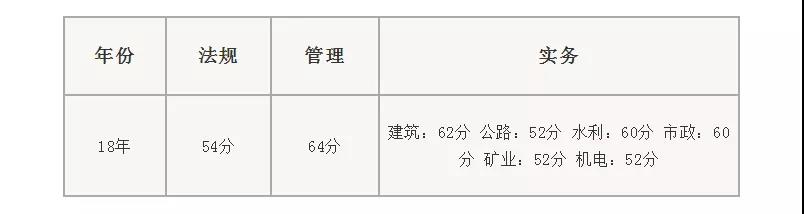 二級(jí)建造師考試分?jǐn)?shù)規(guī)則