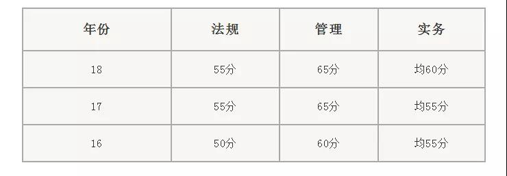 二級(jí)建造師考試分?jǐn)?shù)規(guī)則