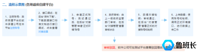 工地實名制政府對接