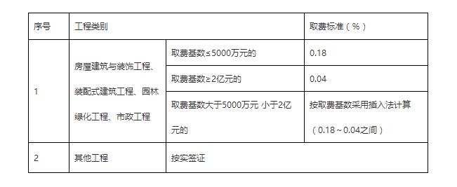 漳州市建筑工人實名制措施費取費標準